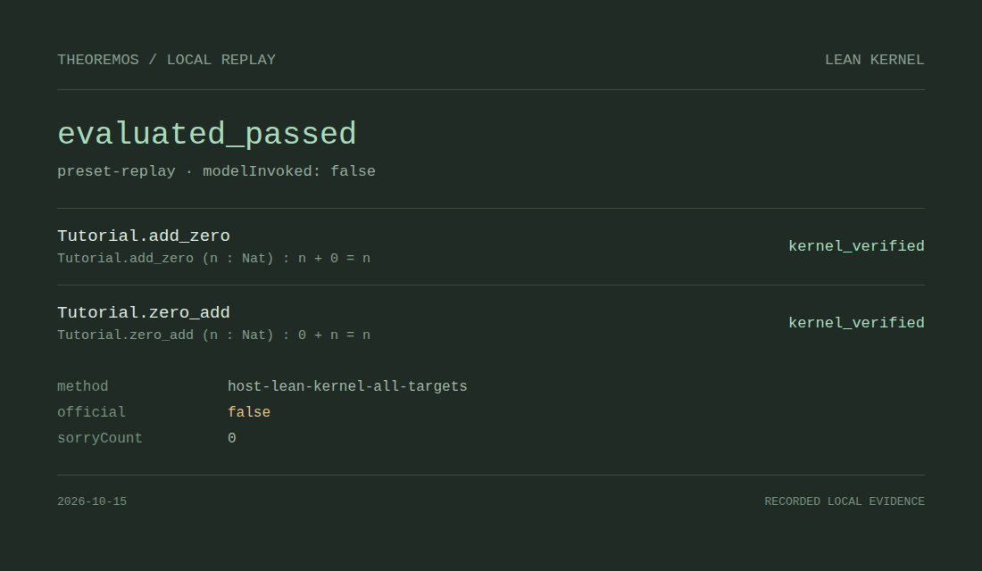 TheoremOS 预设回放的结构化结果：最终状态 evaluated_passed，两个原题目标均为 kernel_verified，official 为 false。